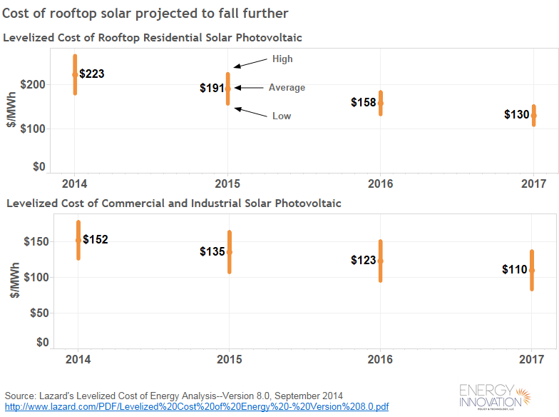 Levelized cost of energy: solar PV projections