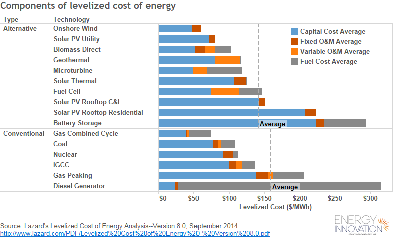 Components of levelized cost of energy