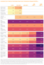 Levelized Cost of Heat by Technology Type Across Temperature Ranges (Rs/kWhₜₕ)