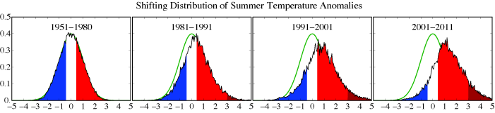 Shifting temperatures curve