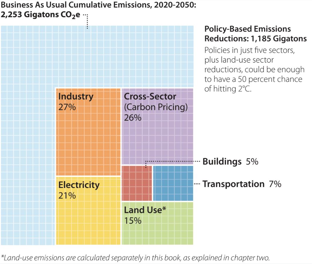 Designing Climate Solutions - Energy Innovation: Policy And Technology