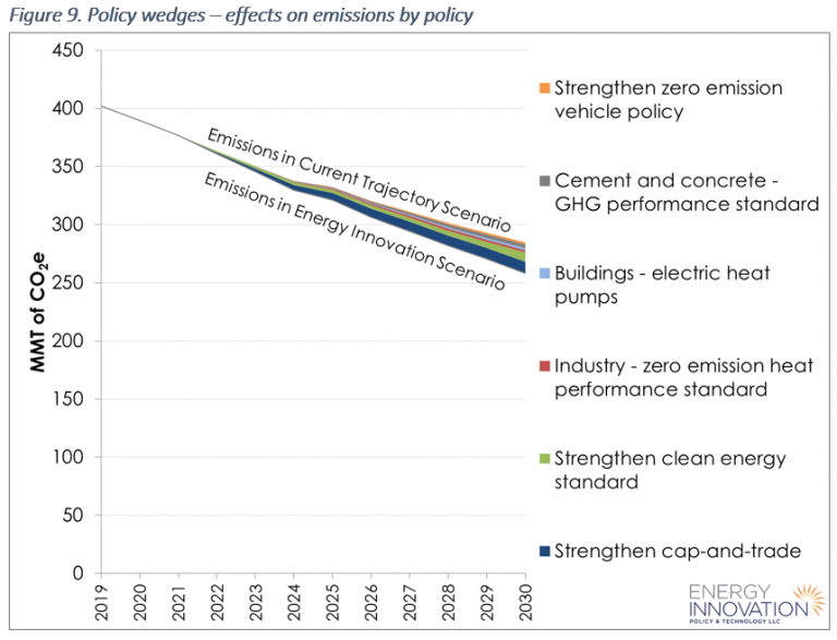 Hal Harvey's Insights And Updates: Can California Hit Its 2030 Climate ...