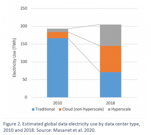 Estimated global data electricity use by data center type, 2010 and 2018