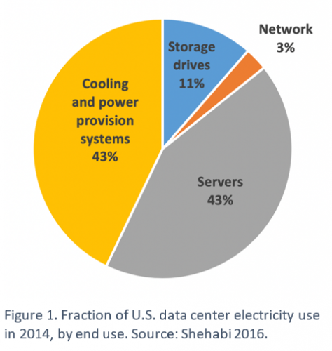 Fraction of U.S. data center electricity use in 2014, by end use