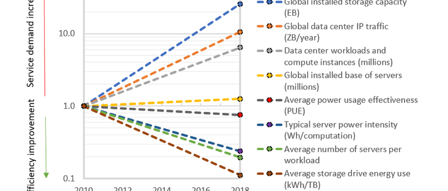 Relative change in global data center energy use drivers (2010=1)