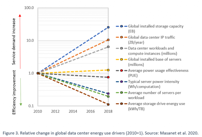 How Much Energy Do Data Centers Really Use? - Energy Innovation: Policy ...