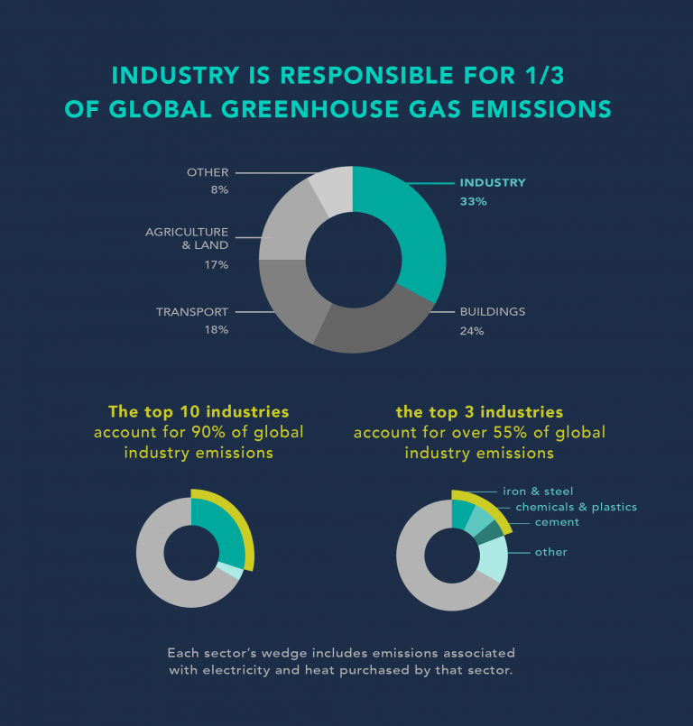 Technologies And Policies To Decarbonize Global Industry: Review And ...