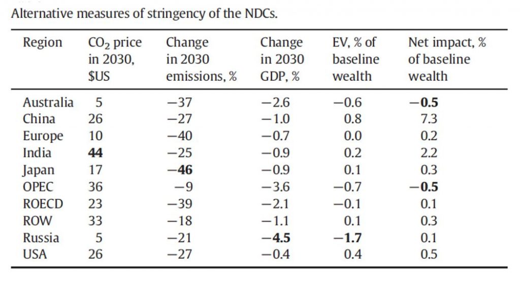 Economic impacts in different countries and regions (including Rest of World, or ROW) of meeting Paris Agreement NDCs