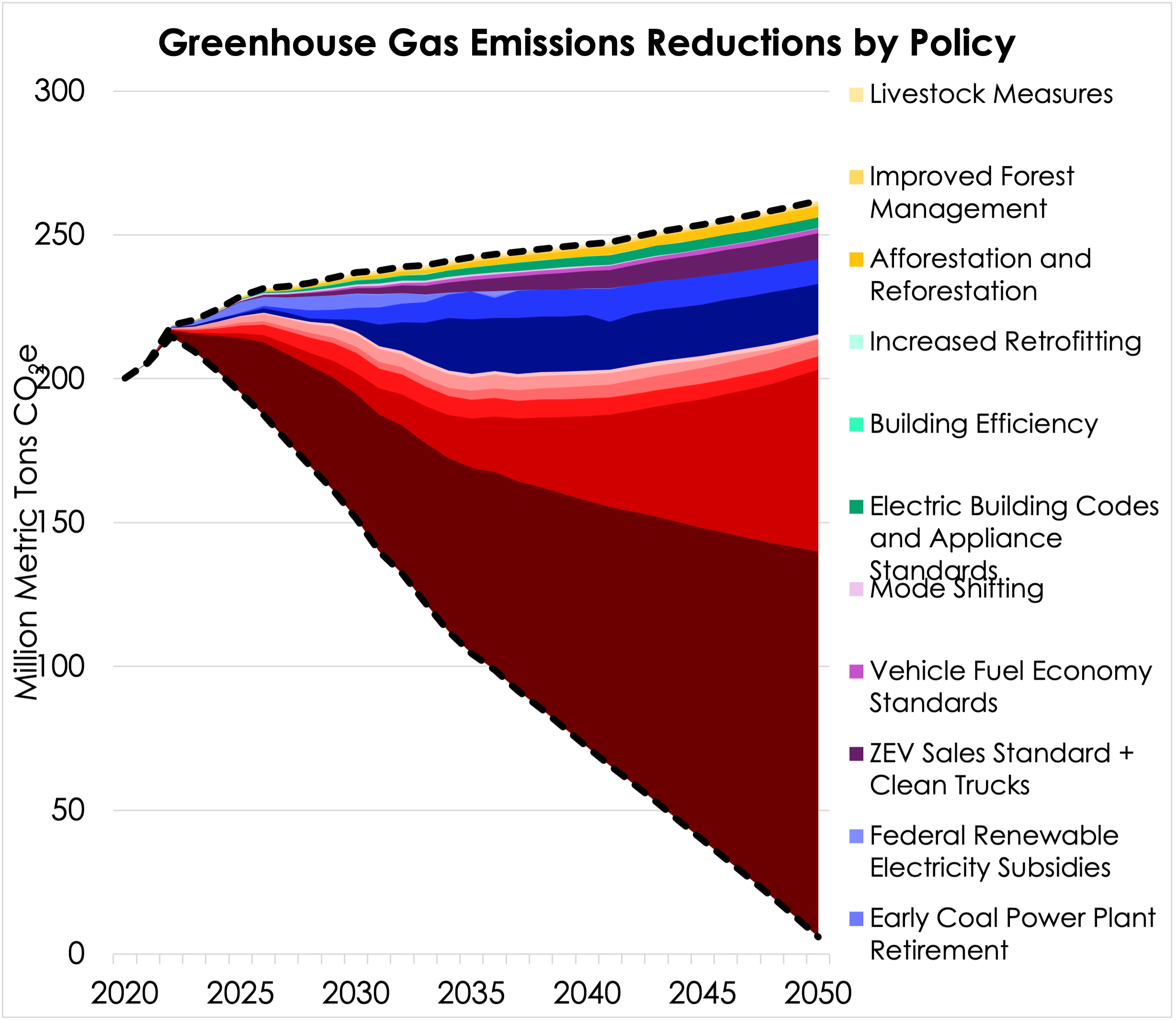 Louisiana Energy Policy Simulator Insights: Current Emissions ...