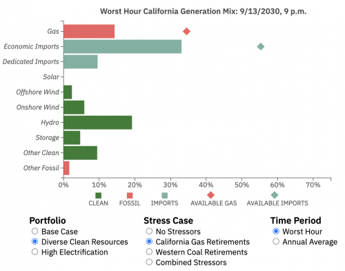A Reliable 85 Percent Clean Grid For California Data Explorer