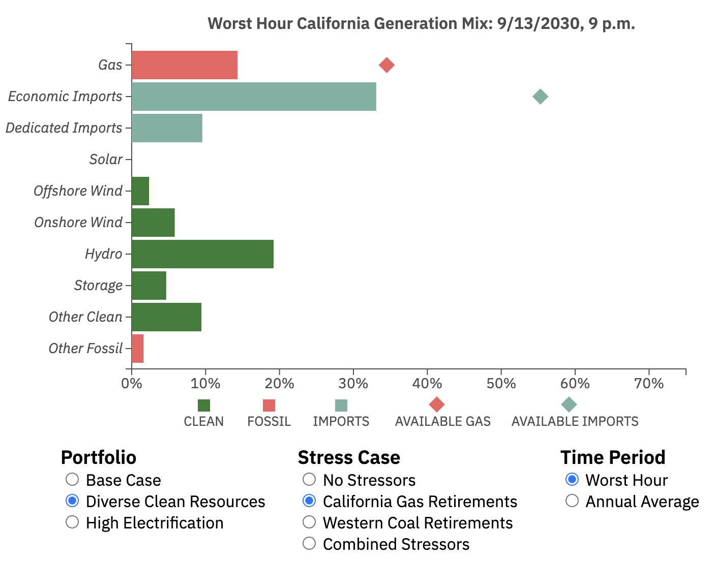 A Reliable 85 Percent Clean Grid For California Data Explorer - Energy  Innovation: Policy and Technology
