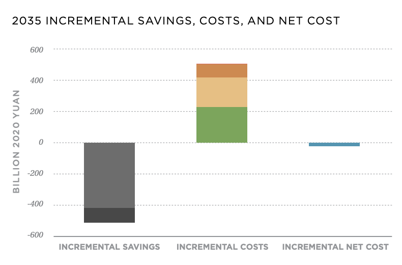 Achieving An 80 Percent Carbon Free Electricity System In China By 2035 ...