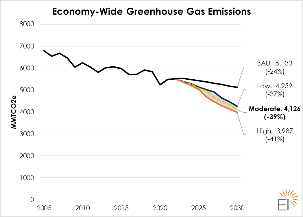 Inflation Reduction Act emissions reductions to 2030