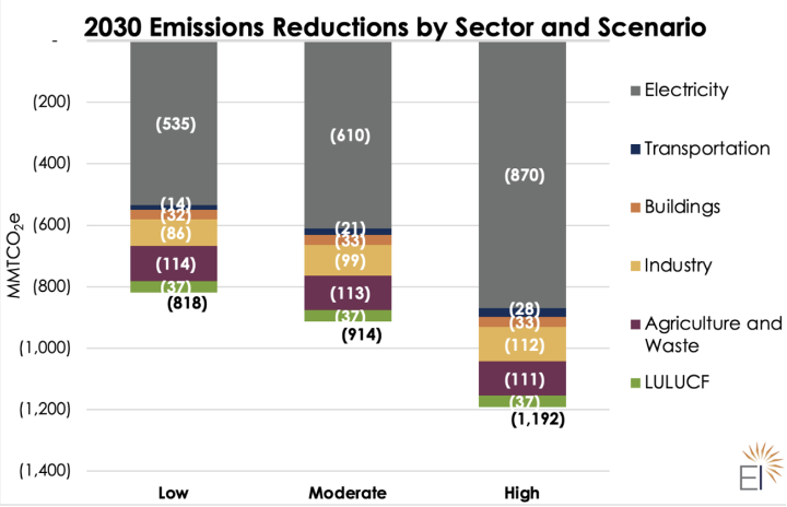 Industry Contribution To Global GHG Emissions - Energy Innovation: Policy  and Technology