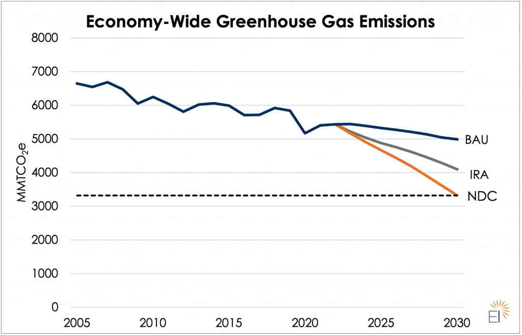 closing-the-emissions-gap-between-the-ira-and-2030-ndc-policies-to