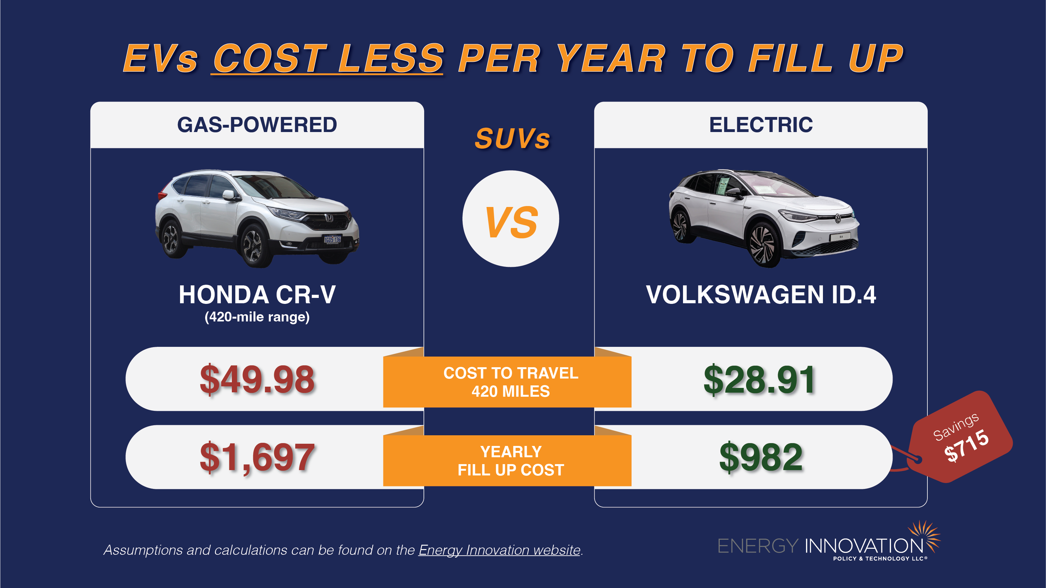 Comparación de costos EV y Gasolina
