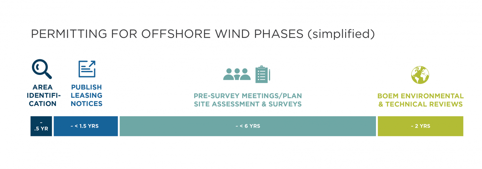 Offshore Wind Development Timeline - Energy Innovation: Policy And ...