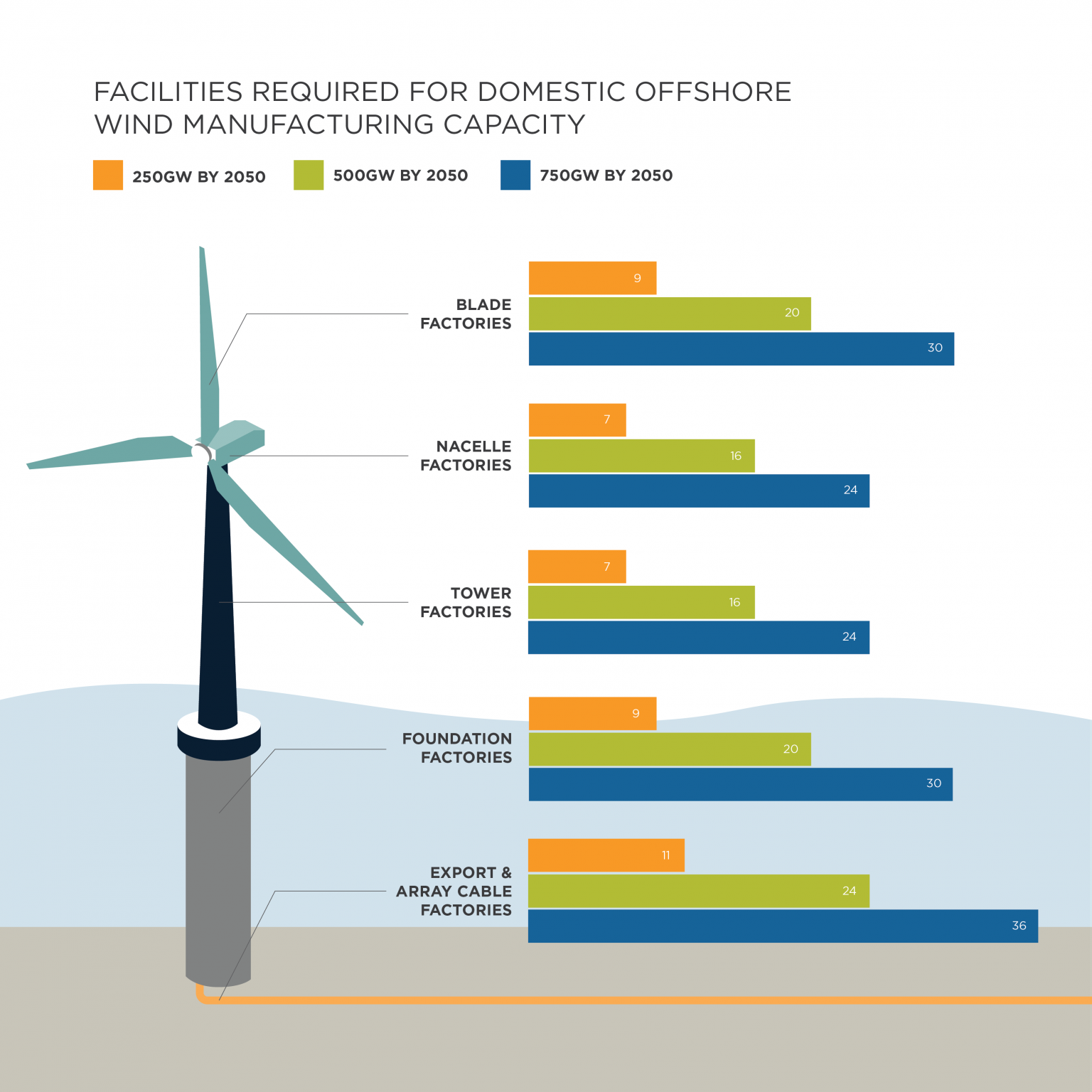 Harnessing U.S. Offshore Wind Is A Generational Opportunity To Create