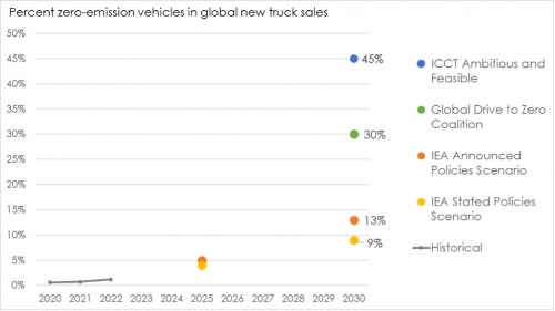 Electric Trucks Are A Gamechanger If Strong Policy Leads The Way