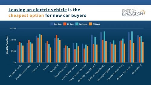 Graphic of the cost to lease or own an electric vehicle compared to an internal combustion engine created by Energy Innovation