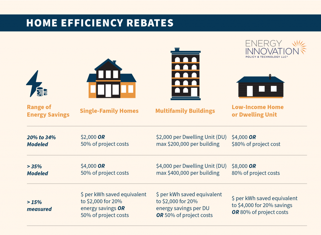 Inflation Reduction Act Home Energy Rebates Program Guidance for State