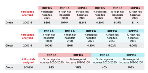 XDI projections for the increase in risk of damage to hospitals due to extreme weather under a high-emission (RCP 8.5) climate scenario and a low-emission (RCP 2.6) climate scenario.