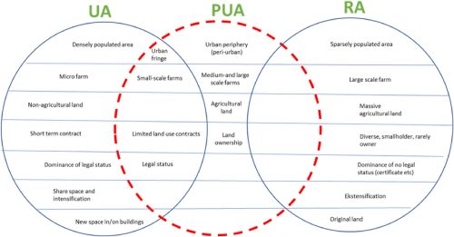 Figure 1. Characteristics of UA (urban agriculture), PUA (peri-urban agriculture), and RA (rural agriculture). “The attributes of rural and UA result in differences in their ability to meet the food requirements of urban populations. Urban agriculture can meet the same at the household level, while suburban agriculture can provide large quantities and has wide distribution channels. The different characteristics of RA, PUA, and UA create further challenges in dealing with situations according to local conditions and impact on agricultural planning and policy.” Source: Mulya et al. 2023, optimized from Opitz et al. 2016)