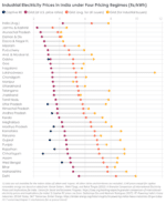 Industrial Electricity Prices in India under Four Pricing Regimes
