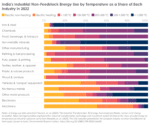 India's Industrial Non-Feedstock Energy Use by Temperature as a Share of Each Industry in 2022