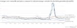 Average U.S. Coal Price Over Time