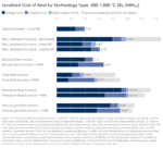 Levelized Cost of Heat by Technology Type, 500-1,000 °C (Rs./kWhₜₕ)