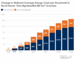 Change In National Average Energy Costs Per Household In EI House One Big Beautiful Bill Act Scenario