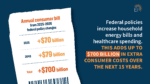 Federal policies increase household energy bills and healthcare spending. This adds up to $700 billion in extra consumer costs over the next 15 years.