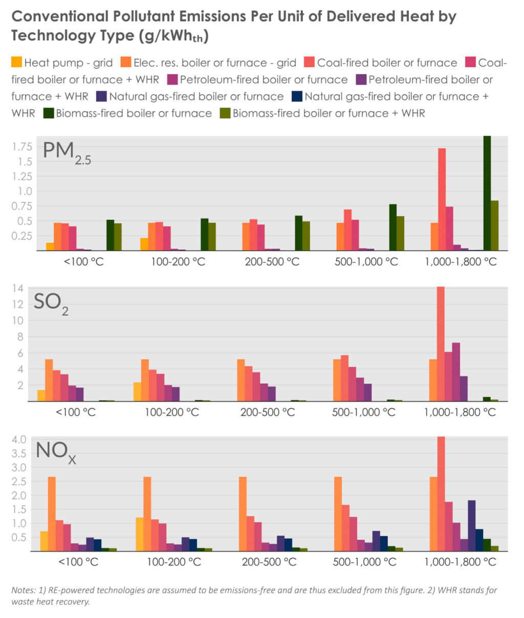 Non-GHG pollutant emissions per unit of delivered heat by technology type across all temperature ranges