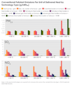 Non-GHG pollutant emissions per unit of delivered heat by technology type across all temperature ranges