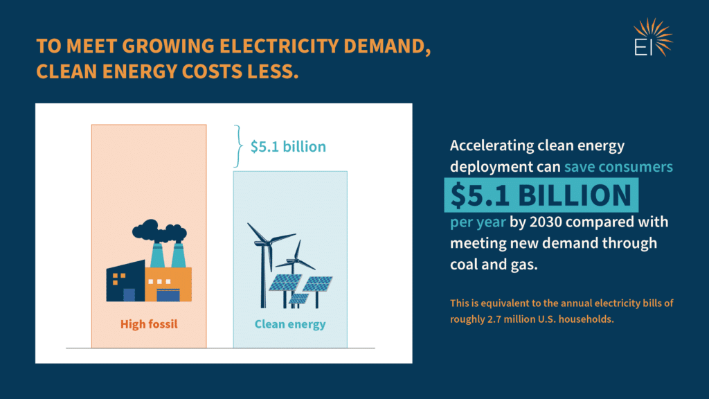 Accelerating clean energy deployment can save consumers $5.1 billion per year by 2030, compared with meeting new demand through coal and gas.