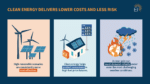 Infographic explaining that clean energy is cost-effective, protects consumers, and allows the grid to meet demand reliability under challenging weather conditions.