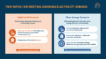 Infographic showing two paths for meeting growing electricity demand. One path is a high fossil scenario - which will meet growing demand by retaining coal and building new gas. The second, is a clean energy scenario, where demand is met with solar, wind and storage solutions.