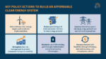 Infographic showing six key policy actions to build an affordable clean energy system.