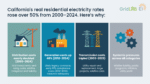 California's Real Residential Electricity Rates rose over 50% from 2000-2024 due to increased distribution costs, increased cost of generation, transmission cost increases, and systemic pressures across all categories.