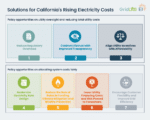 Solutions for California's rising electricity costs can fit into two categories, policy opportunities on utility oversight and allocating system costs.