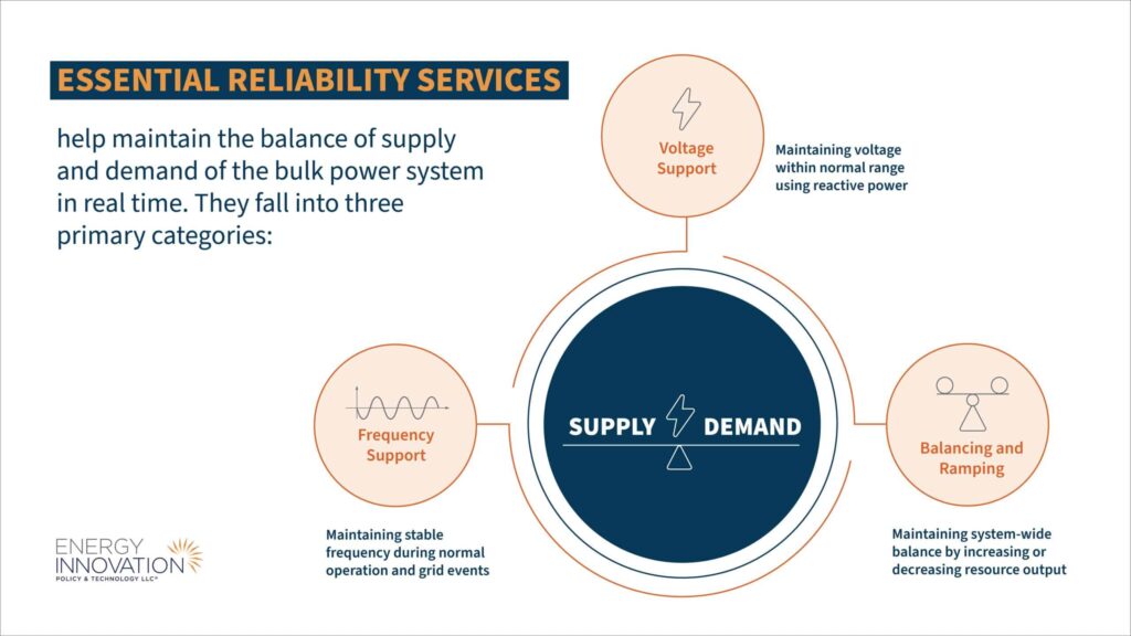 Grid Reliability Data Visualization Infographic: Grid Reliability In The Clean Energy Transition • Energy ...