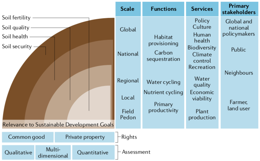 Evolving framings of soils as a natural resource, from the most historical framing of fertility to the most recent framing of security