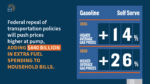 Federal repeal of transportation policies will push prices higher at the pump, adding $440 billion in extra fuel spending to household bills.