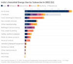 India’s Industrial Energy Use by Subsector in 2022 (EJ)