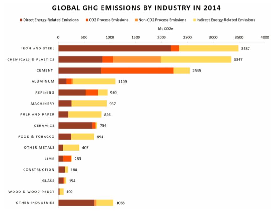 Global greenhouse gas emissions by industry 2014