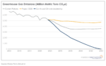 Potential changes in greenhouse gas emissions in a continued U.S. climate leadership scenario vs. Project 2025.