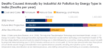 Deaths Caused Annually by Industrial Air Pollution by Energy Type in India (Deaths per year)