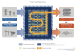 Infographic showing how a thermal battery works