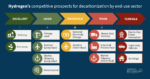 Hydrogen decarbonization potential by sector